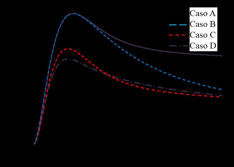 representada pela forma de onda típica de primeira corrente de descarga. Fig. 2.15 GPR para os casos A, B, C e D, solo de resistividade 3400 Ωm. Forma de onda típica de primeira corrente de descarga.