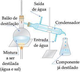 Métodos de separação de mistura homogêneas 1. Destilação simples: Ocorre de acordo com a diferença nos pontos de ebulição do solvente e soluto.