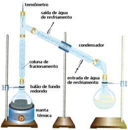 Por exemplo: separação da mistura de sal e água. 2. Destilação fracionada: Usada na separação quando os componentes da mistura são líquidos e tem o ponto de ebulição muito próximos.
