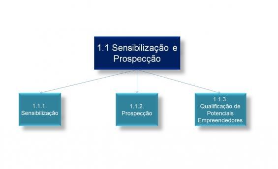 Figura 2: Práticas-Chave Sistema de Sensibilização e