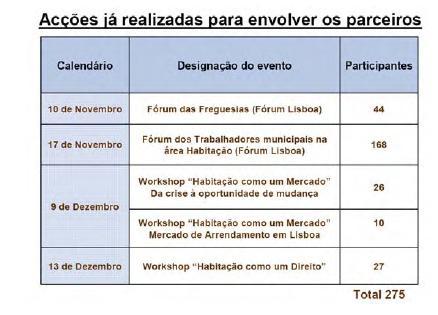 Anexo 33 Acções já realizadas pela equipa do PLH Fonte: Relatório