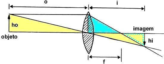 12 Obtenção da Equação de Gauss 1 = = = = f i f f i o i