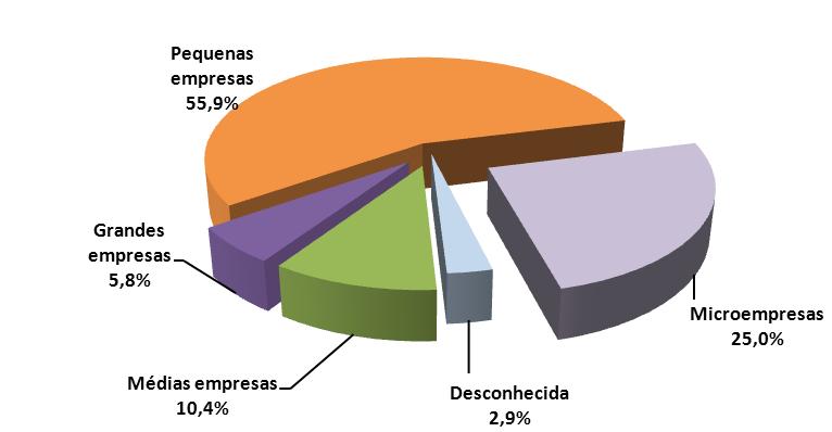 Despedimentos coletivos retrospetiva 2000-2012 Ao longo do período de 2000 a 2012, 172 entidades empregadoras procederam a despedimentos coletivos, assim distribuídos: Número