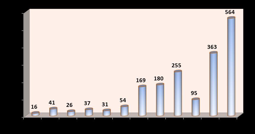 Número de empresas com despedimentos coletivos por dimensão da empresa, segundo os anos Região Autónoma da Madeira Dimensão Anos Total 2000 2002 2003 2004 2005 2006 2007 2008 2009 2010 2011 2012