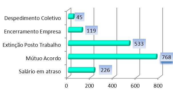 Breve análise de resultados - Ao longo do ano de 2012, verifica-se que 1 491 empresas, que representam 24,3% das entidades empregadoras do setor estruturado regional, procederam a redução dos seus