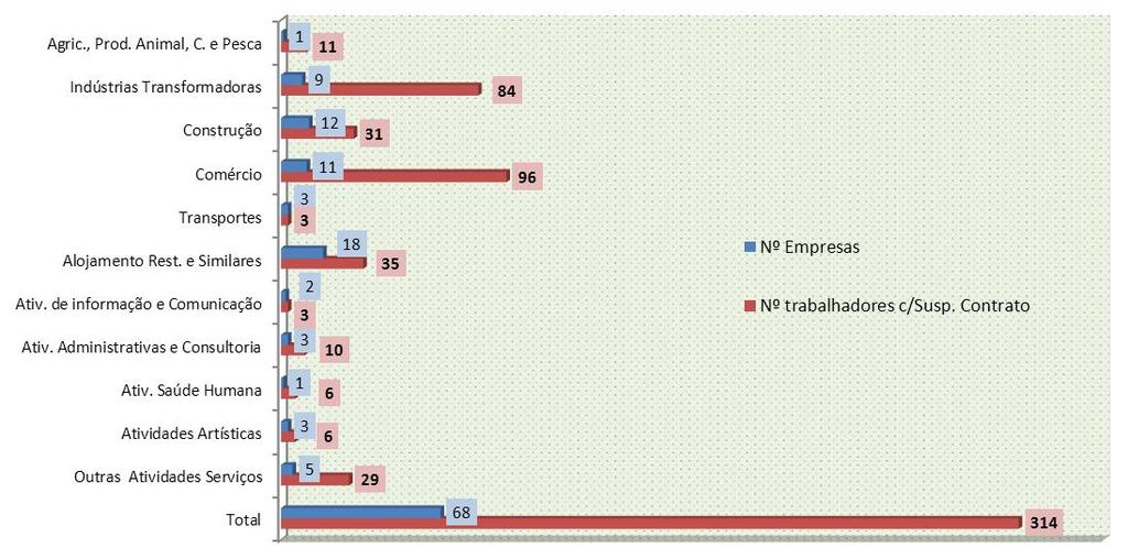 No que se refere ao volume de trabalhadores saídos, salienta-se a Construção, com 1176 cessações, o Comércio, com 1032, as Indústrias Transformadoras, com 446 e o Alojamento e