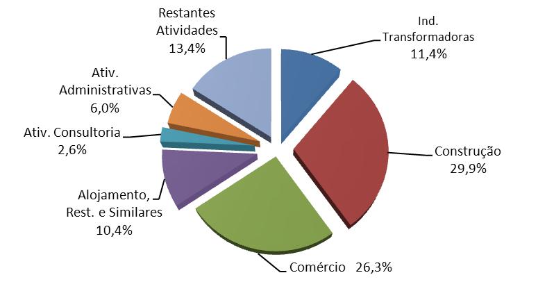 Distribuição percentual dos trabalhadores com cessação de contrato de trabalho, por atividades Como informação complementar salienta-se que, ao longo deste mesmo ano, 314 trabalhadores