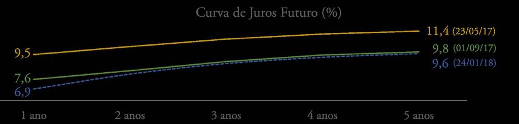 2017 com tendência de baixa Mercado