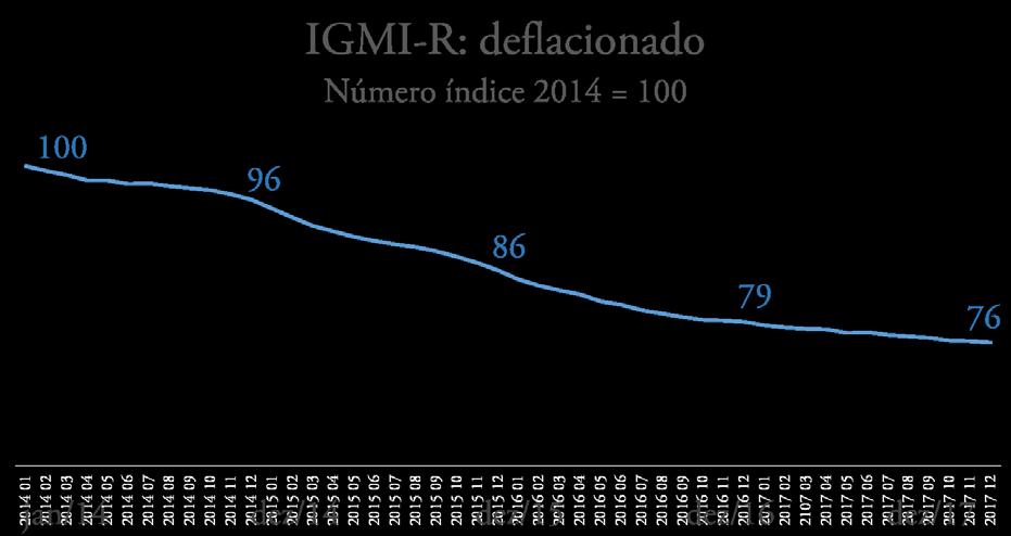 IGMI-R Var. = -2% Var.