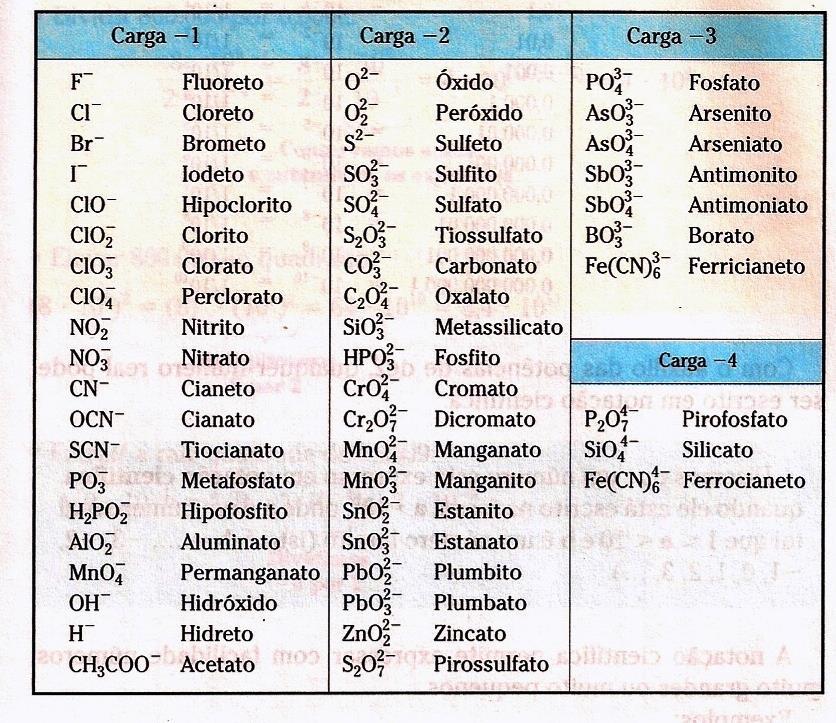 Íons e Compostos