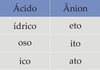 Íons e Compostos Iônicos Ácidos Arrhenius: ácido são moléculas que liberam H + em água Ácido é um composto iônico: [cátion (H+) + ânion] seu nome Exemplo: Cl - (cloreto); HCl (ácido clorídrico) NO -