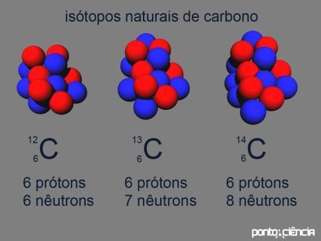 Visão atual do átomo Todos os átomos de um mesmo elemento (símbolo X) possuem o mesmo número de próton (número atômico, Z).