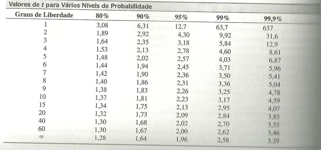 Intervalo de confiança Permite estimar a faia na qual a média verdadeira poderá ser