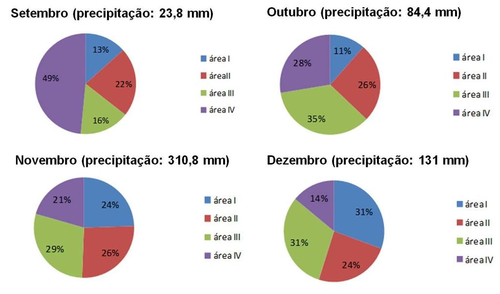 Figura 7: Porcentagem de insetos coletados nos meses de setembro a dezembro nas quatro áreas, de acordo com a precipitação.