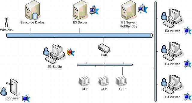 Figura 2- Arquitetura Sistema de Supervisão Elipse Devido ao fato do Elipse E3 suportar múltiplas bases de dados, representadas por diferentes arquivos de projetos, permitiu que fosse criada uma