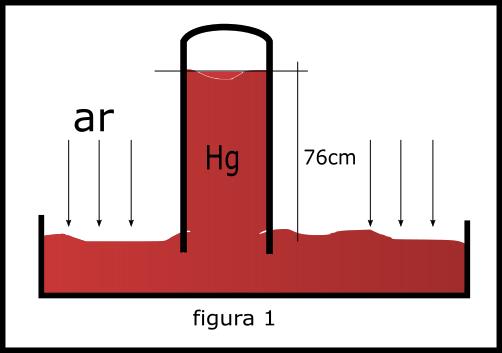 Questão 3 - A Experiência de Torricelli mediu, de forma pioneira, a pressão atmosférica normal, a qual se atribui o valor de 1 atm.