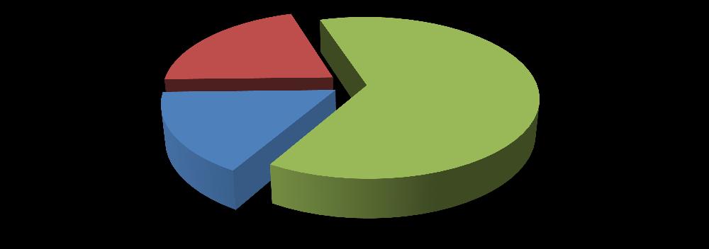 Gráfico 2: Quantidade de alunos por tipo de programa Programas Especiais: 7.661 (21%) EAD: 6.