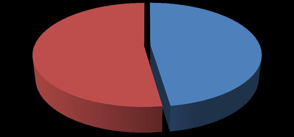 II Censo Docente Gráfico 5: Docentes participantes do Censo Docente Uneb 3 Abstenções; 1071; 52%