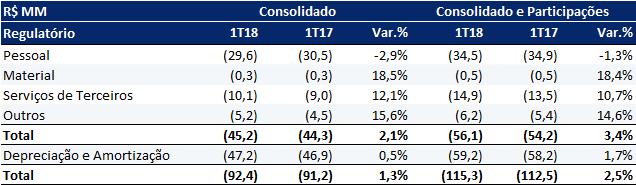 3.8. Custos, Despesas, Depreciação e Amortização Regulatórios Custos, Despesas e D&A totalizaram R$ 92,4 MM no 1T18, 1,3% maior quando comparado ao 1T17.