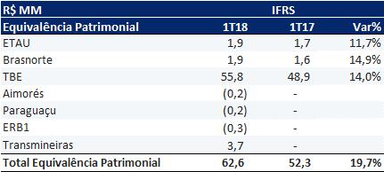 3.11. Resultado de Equivalência Patrimonial IFRS O Resultado de Equivalência Patrimonial IFRS no 1T18 totalizou R$ 62,6 MM, 19,7% acima na comparação com o 1T17.