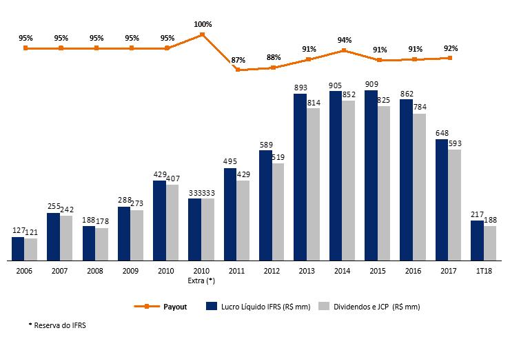 3.15. Lucro Líquido Lucro Líquido IFRS totalizou R$ 217,3 MM no 1T18, 7,9% maior na comparação com o 1T17. A equivalência patrimonial é incluída nas comparações, refletindo o padrão contábil. 3.16.