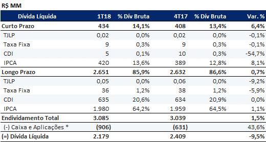 3.17. Endividamento Ao fim do 1T18 a Dívida Bruta da Companhia totalizou R$ 3.085 MM, e o Caixa R$ 906 MM, resultando em uma Dívida Líquida de R$ 2.