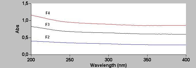 2.2 Condições de Calibração e Leituras Escala: Absorbância Modo: Leitura simples pontual Feixe: Duplo Slit: 1 nm a 2 nm Zeragem: Ar utilizando Filtro F0 2.