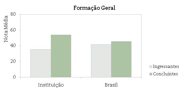 A seguir encontra-se um gráfico em que se compara o desempenho do curso nessa instituição com o desempenho da área, levando em conta a totalidade de estudantes da área no Brasil.