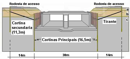 8 Figura.3 Corte do túnel projetado mostrando posição das cortinas principais e secundarias de estaca prancha (Gysi & Morri, ).