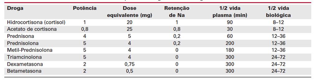23 As doses e tipos de glicocorticóide em uso nas consultas foram registrados e convertidos em equivalentes de hidrocortisona de acordo com sua potência biológica (Tabela 1)(18, 19). Tabela 1.