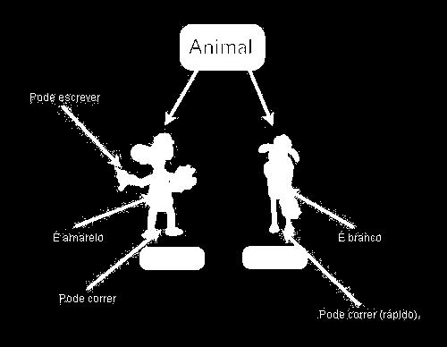 Conceitos basilares da OO Objeto Unidade real ou abstrata Entidade que incorpora uma