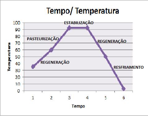 INTRODUÇÃO A pasteurização é um processo térmico que tem por objetivo o extermínio parcial