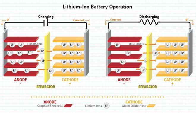 Bat eria de lítio-íon (LiB) Tensão: cerca de 3,6 V Energia: 100 Wh/kg a 250 Wh/kg Placa negativa: grafite Placa positiva: óxido metálico de lítio (p.ex. LiCoO 2, LiMO 2, etc.