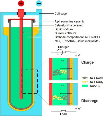 Bat eria de níquel-sódio (NaNiCl) Tensão: 2,58 V Energia: entre 90 Wh/kg a 150 Wh/kg Placa negativa: sódio (fundido)