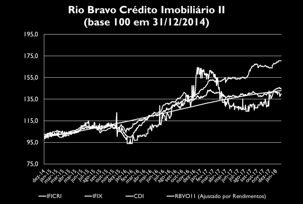 Quadro Resumo Mês Aug-17 Sep-17 Oct-17 Nov-17 Dec-17 Jan-18 RBVO11-3,30% 4,77% 0,14% -3,40% -6,39% -1,26% IFIX 0,87% 6,58% 0,23% -0,59% 0,60% 2,37% IFICRI - Rio Bravo -0,72% 1,77% -2,13% 0,30% 2,27%