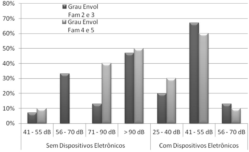 Figueiredo CC, Gil D Figura 1. Correlação do envolvimento familiar e os limiares auditivos Figura 2.