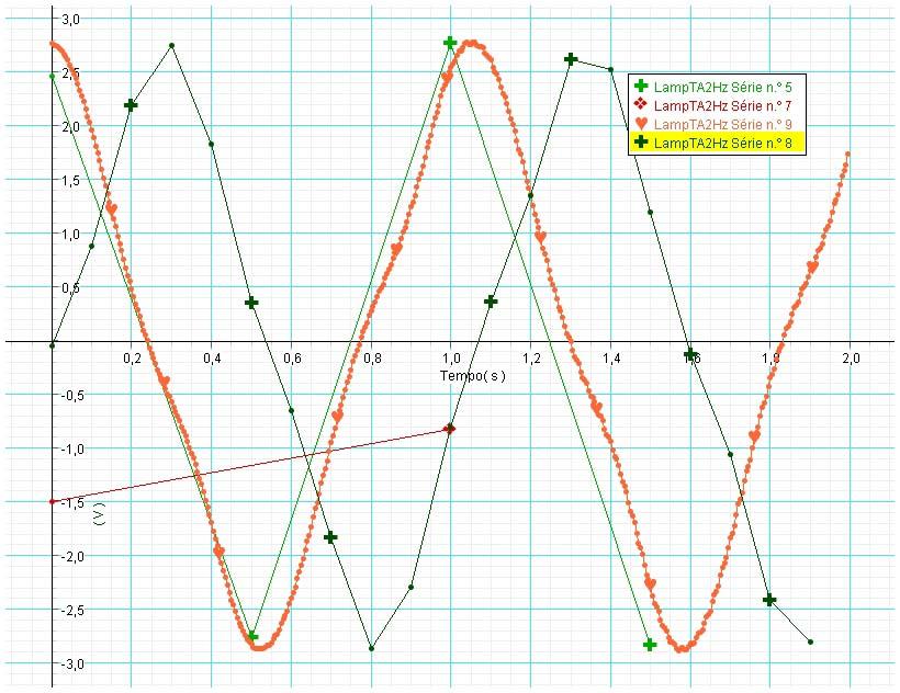 Resultados experimentais (análise) Taxa de amostragem f(sinal)=1 Hz; Período sinal=1 s; Tempo aquisição=2s Diferentes