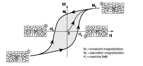 Fenómeno da histerese Histerese magnética (clássica) Processo de gravação