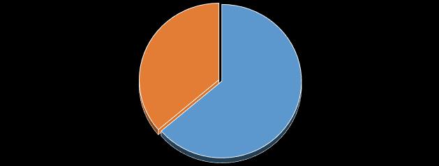 Ja tinha estudado o Conteúdo de Escala 36,25% 63,75% Sim Não No gráfico 1, mostra que 63,25% dos estudantes já tinha estudado o conteúdo de escala e 36,75% responderam que