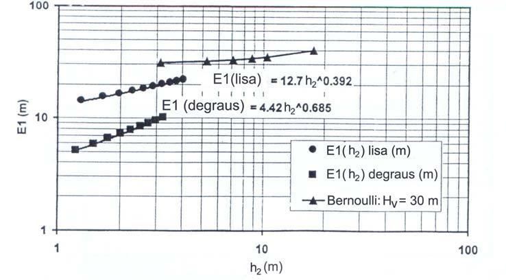 33 Figura 2.17 Energia residual específica, para a calha lisa e com degraus, em função de h 2, para um vertedouro com 3 m de altura (Fonte: PEGRAM et al., (1999)). Figura 2.18 Energia residual específica, para a calha lisa e com degraus, em função de h 2, para um vertedouro com 58 m de altura (Fonte: PEGRAM et al.