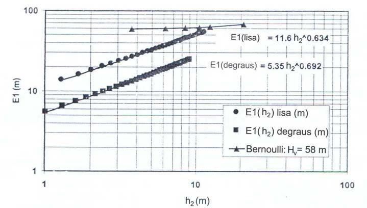 44) onde: E é a energia específica residual na base de um vertedouro de calha lisa, E r é a energia específica residual na base de um vertedouro em degraus e E é a diferença entre E e E r. A Figura 2.