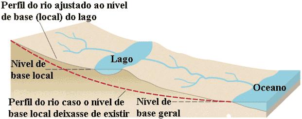 Nível de base O rio ajusta seu perfil, erodindo as áreas continentais.