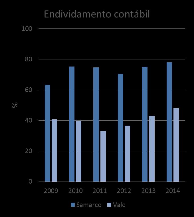 Retirada constante de lucro por acionistas Elevado endividamento