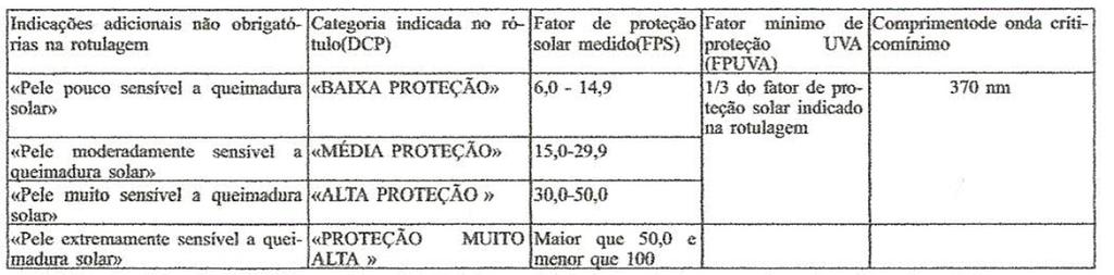 Como se comunica a fotoproteção? Brasil Europa SPF 30 49.