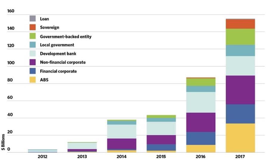 Green bonds: um mercado em expansão U$ 155.