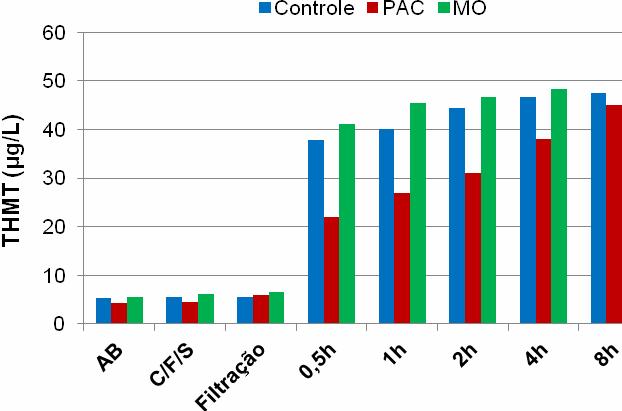 cloro, houve uma maior formação de THMT, principalmente com a utilização do coagulante MO+NaCl, por apresentar uma maior quantidade de MON (Kalibbala et al.