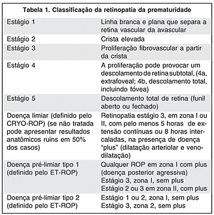 Em 1987, o TCROP reformulou o estágio 4, (50) dividindo-o em: A (descolamento parcial sem acometer a mácula) e B (descolamento parcial com acometimento macular) e criando e estágio 5 (descolamento