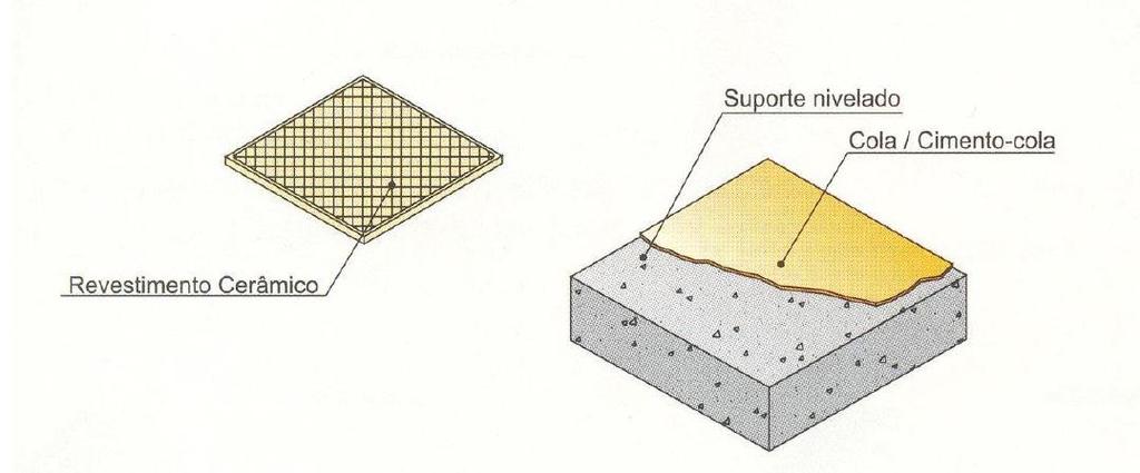 Na aplicação de cimentos-cola é utilizada a técnica da camada fina que consiste na aplicação de uma camada uniforme de adesivo em toda a superfície intervencionada (espessura entre 3 a 10 milímetros).