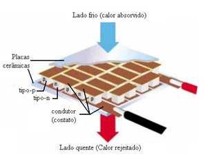 Ao aplicar esse efeito a uma pastilha feita de materiais semicondutores do tipo-p e tipo-n, isoladas por placas de cerâmica (figura 2.3.