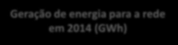 brasileira Hidráulica 67% Geração de energia para a rede em 2014 (GWh) Térmicas -